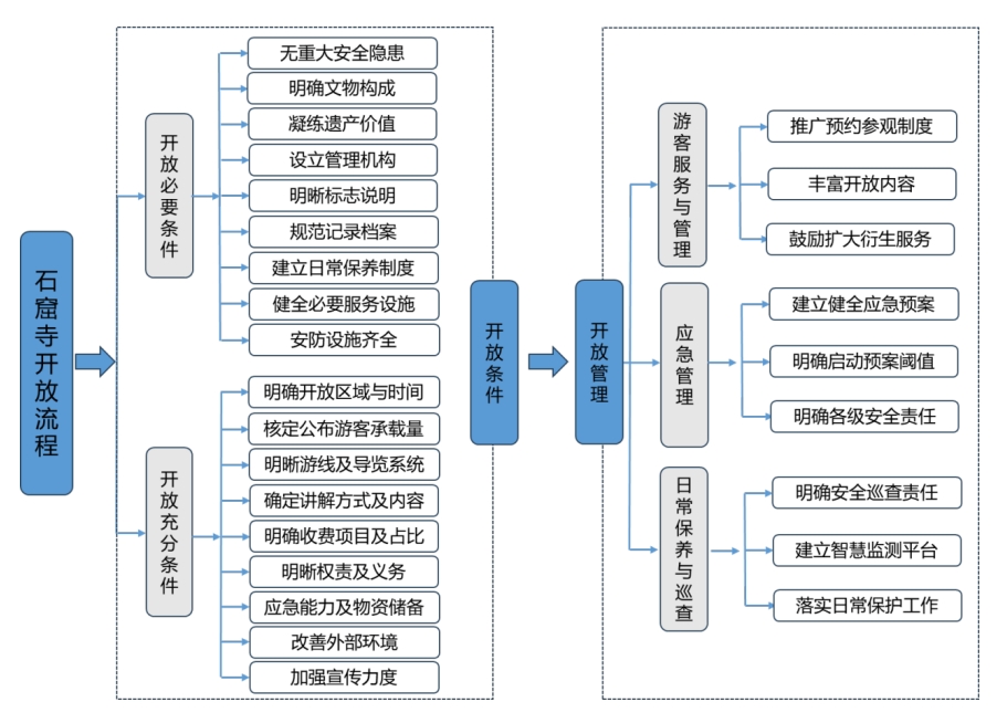 国家文物局关于印发《石窟寺开放管理导则（试行）》的通知