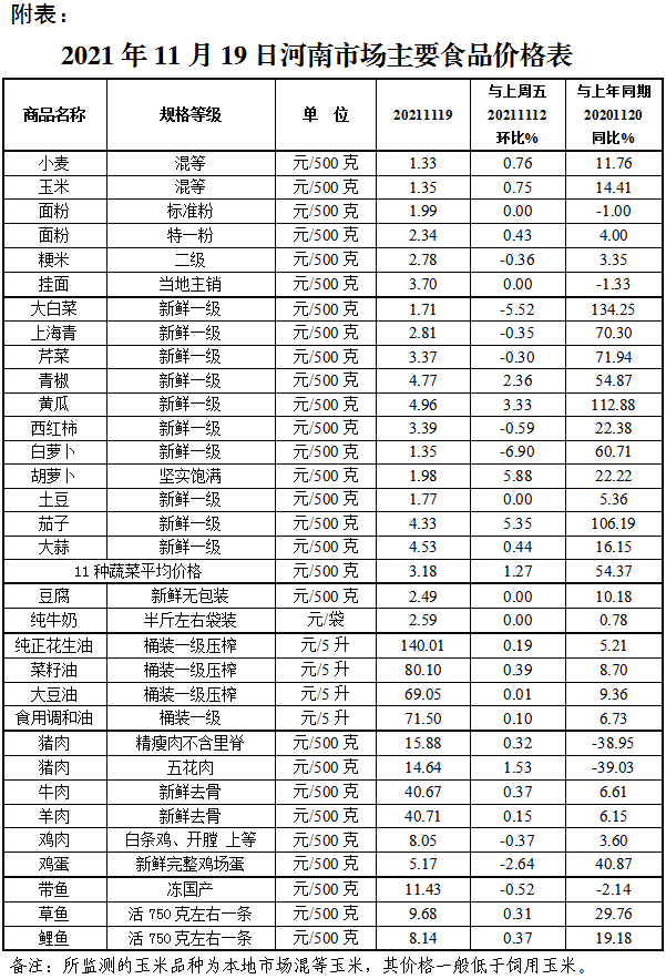 本周我省主要食品市场价格整体平稳运行