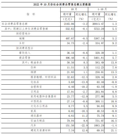 2022年10月份社会消费品零售总额下降3.2%