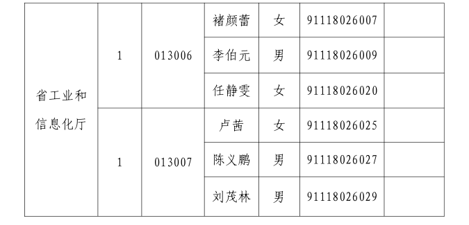河南省工业和信息化厅关于2019年遴选公务员拟参加面试人员名单公示