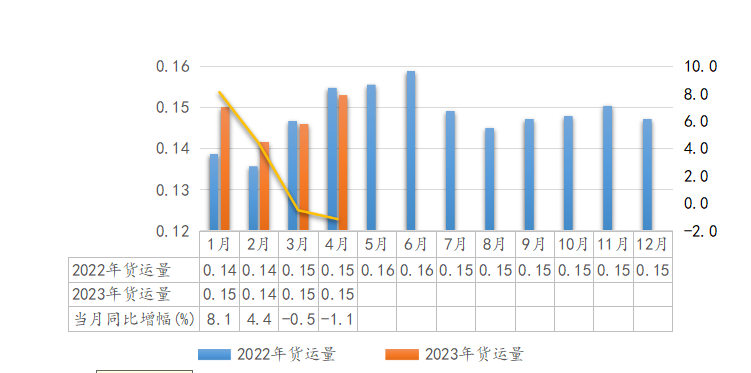 2023年4月全省交通运输固定资产投资及运输量情况