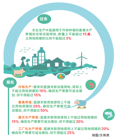 河南省调整设施农业用地政策 设施用地规模大幅度放宽