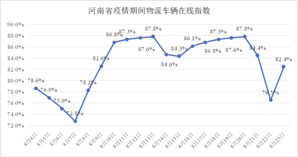 河南省疫情期间物流业复工指数报告（8.04-8.23）