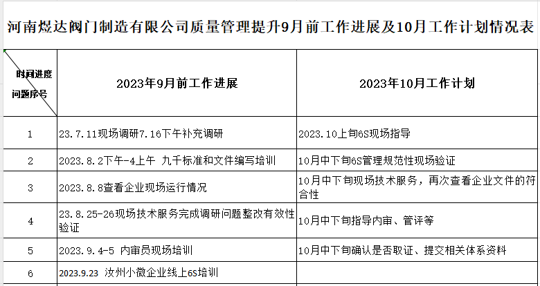 河南煜达阀门制造有限公司质量认证提升9月工作进展及10月工作计划情况表