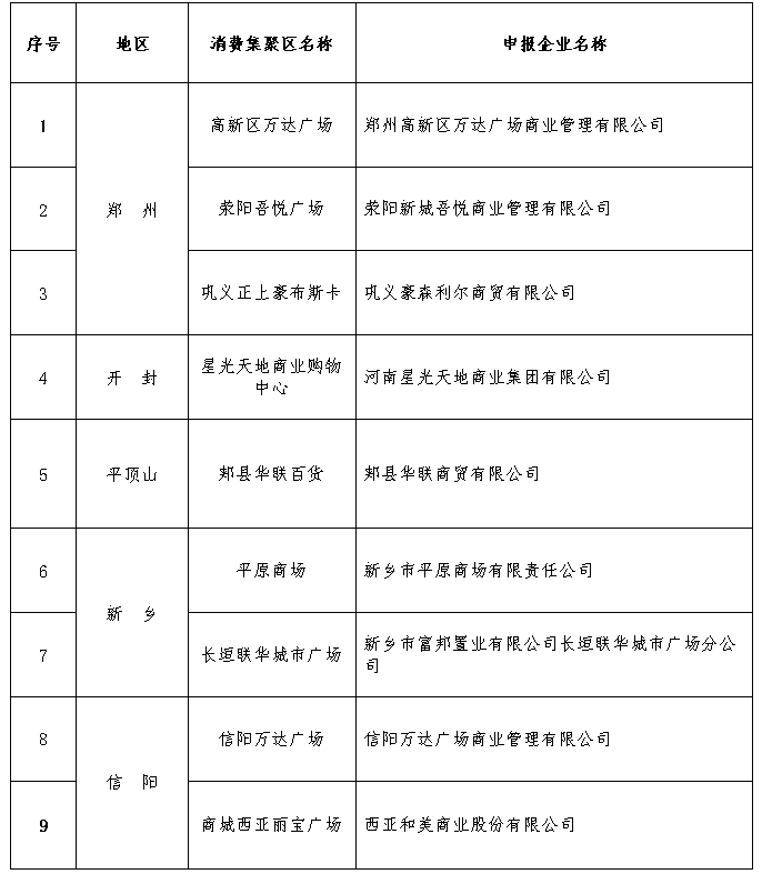 河南省商务厅<br><br>拟认定第七批河南省品牌消费集聚区公示