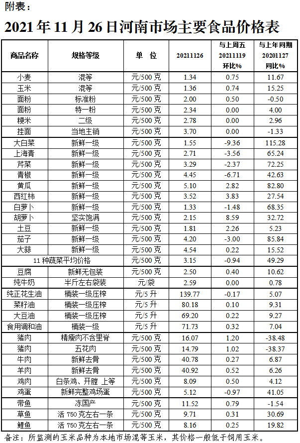 本周我省主要食品市场价格平稳运行