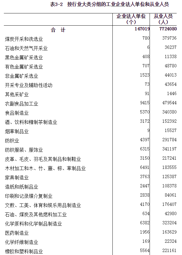 河南省第四次全国经济普查公报（第三号）