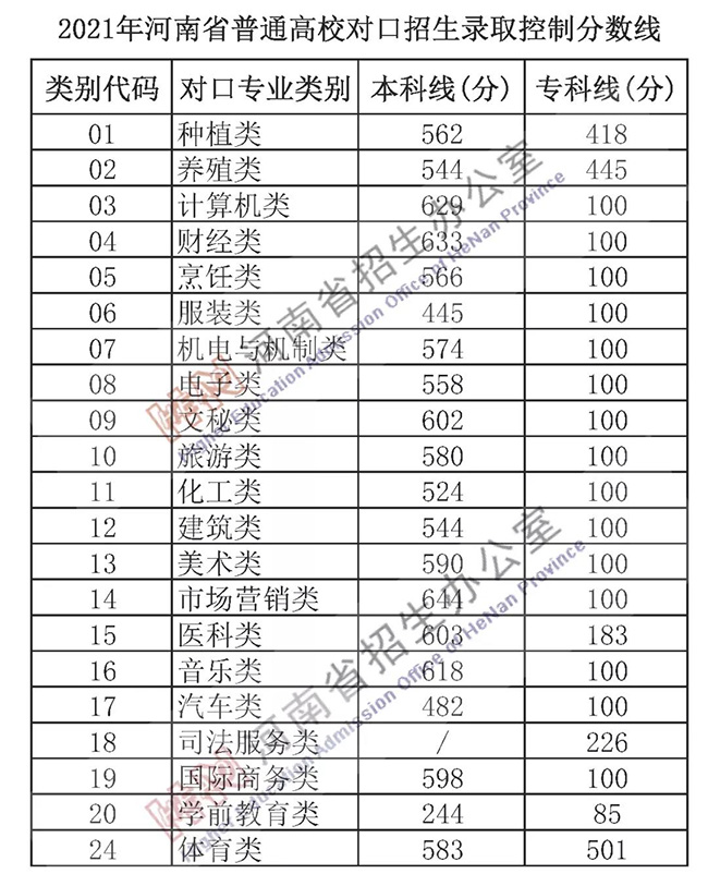 2021年河南省高招分数线公布 一本文科558分理科518分