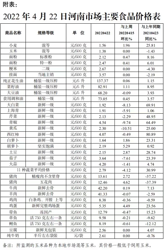 本周（4.18-4.22）我省蔬菜价格继续下降 猪肉和鸡蛋价格上涨