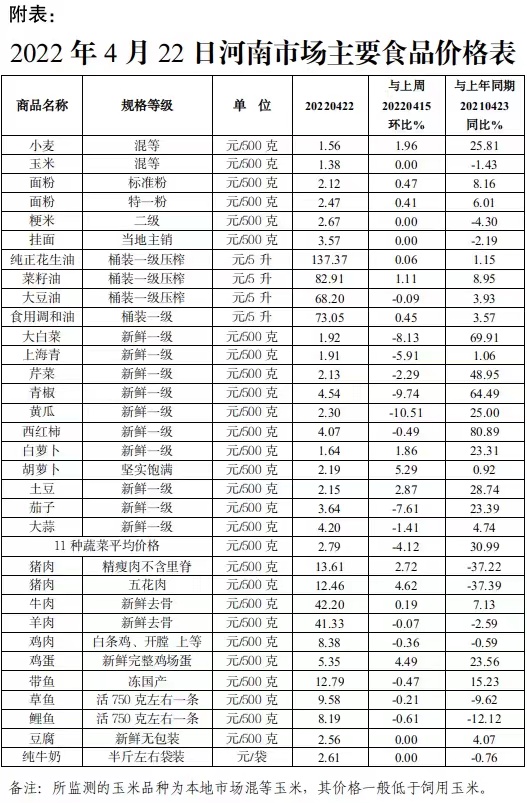 本周（4.18-4.22）我省蔬菜价格继续下降 猪肉和鸡蛋价格上涨