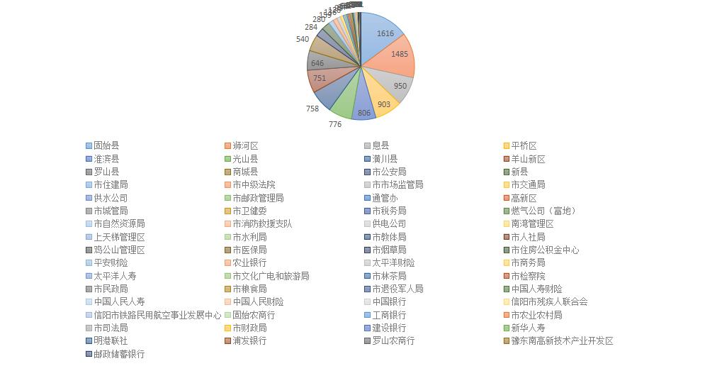 2023年6月政務(wù)服務(wù)便民熱線網(wǎng)絡(luò)成員單位受理交辦件情況統(tǒng)計(jì)