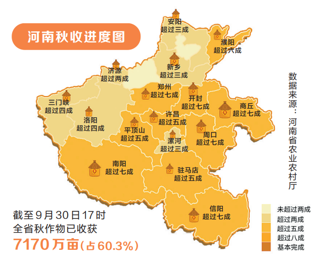豫见“三秋”丨全省秋作物收获已超六成