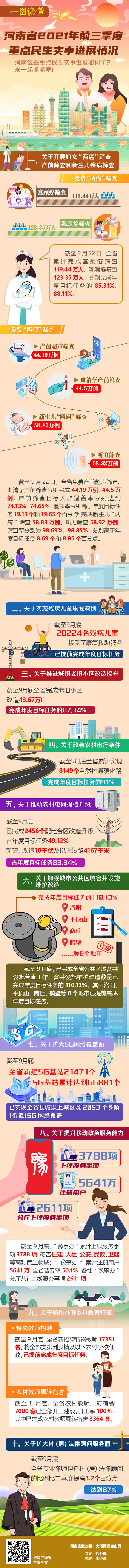 河南今年前三季度重点民生实事办得咋样？通报来了（附图解）