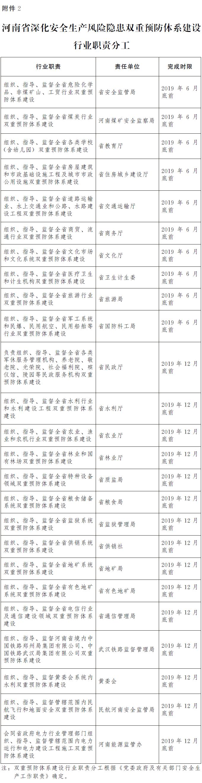 河南省深化安全生產(chǎn)風(fēng)險(xiǎn)隱患雙重預(yù)防體系建設(shè)行業(yè)職責(zé)分工