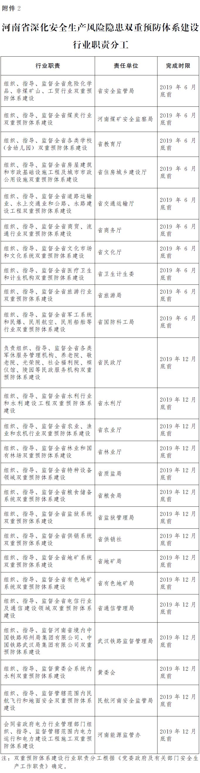 河南省深化安全生产风险隐患双重预防体系建设行业职责分工