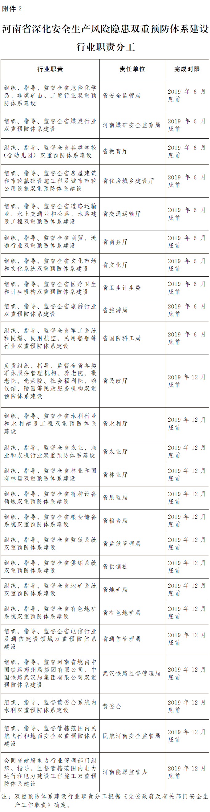 河南省人民政府办公厅关于印发河南省深化安全生产风险隐患双重预防体系建设行动方案的通知