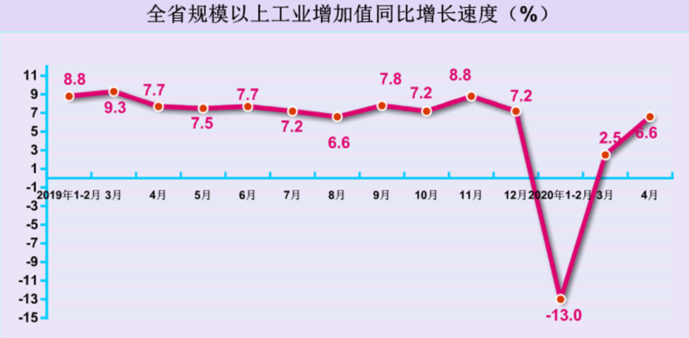 2020年4月规模以上工业增加值增长6.6%