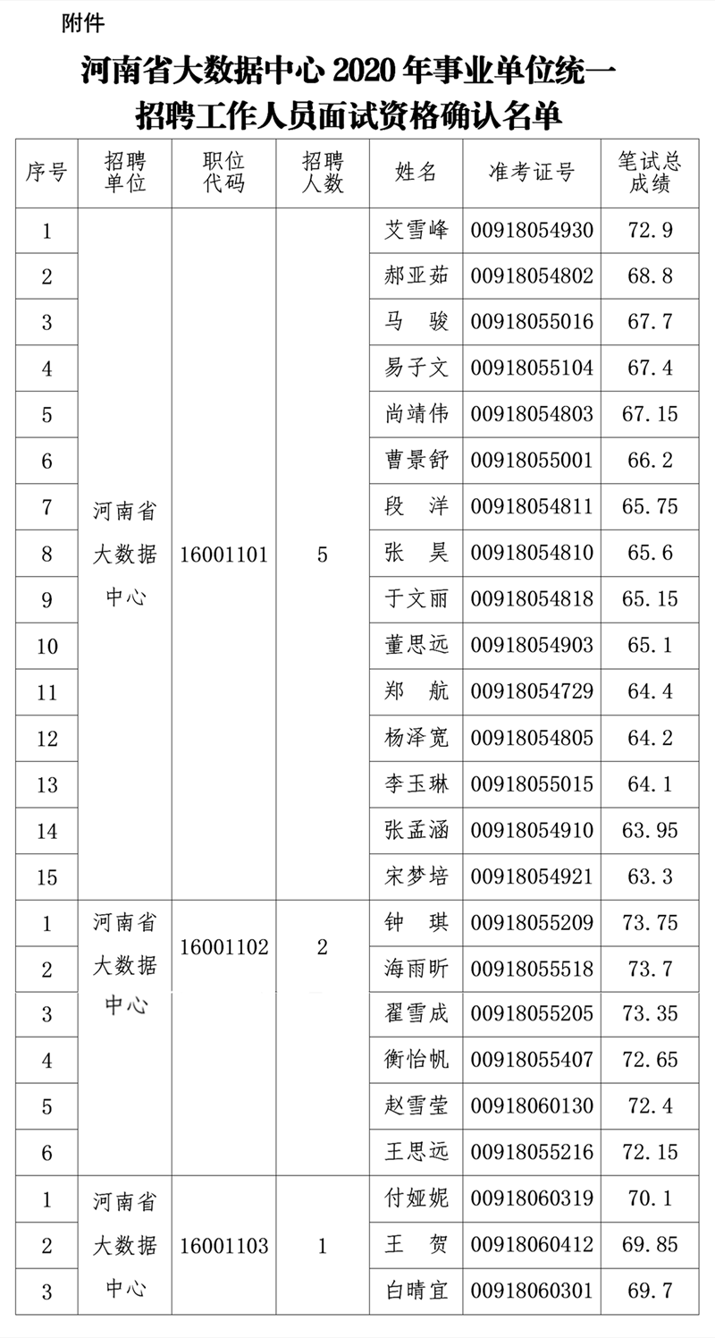 河南省大数据中心2020年事业单位统一招聘工作人员面试资格确认公告