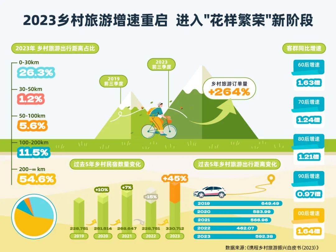 《携程乡村旅游振兴白皮书（2023）》发布 8.6亿产业价值亮眼