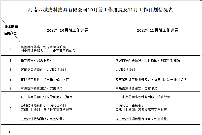 河南省西城磨料磨具有限公司质量认证提升10月工作进展及11月工作计划情况表