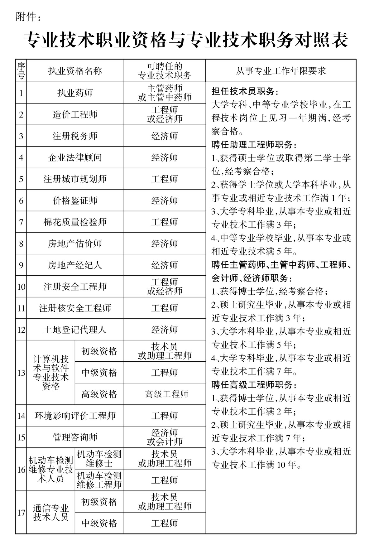 河南省人力资源和社会保障厅关于规范专业技术职业资格与专业技术职务评聘工作的通知