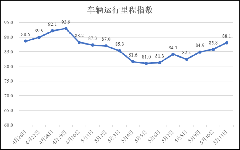 疫情期间河南省物流业运行指数