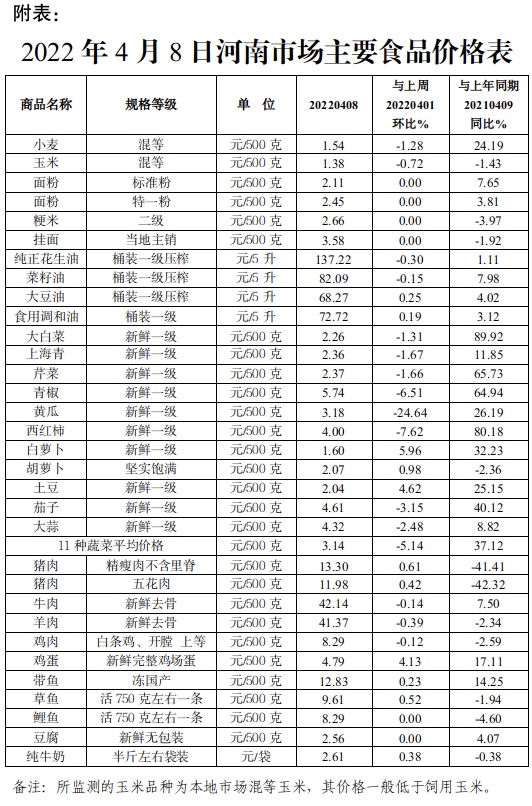 本周（4.4-4.8）我省原粮、蔬菜价格下降 鸡蛋价格上涨