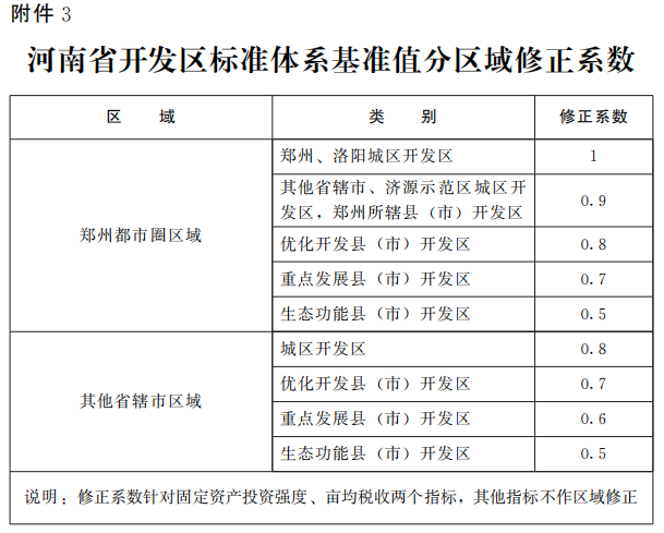 河南省人民政府辦公廳關(guān)于實(shí)施河南省開發(fā)區(qū)標(biāo)準(zhǔn)體系及基準(zhǔn)值（試行）的通知