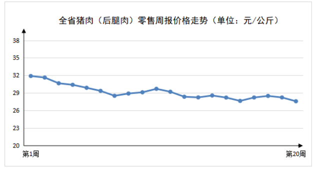 2023年第20周河南主要生活必需品价格以降为主