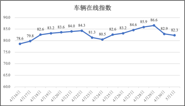 5月1日疫情期间河南省物流业运行指数 发改要闻 河南省发展和改革委员会