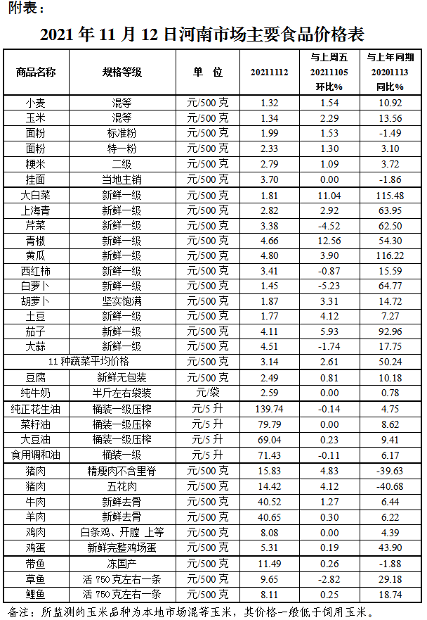 本周我省主要食品市場價格穩中有漲