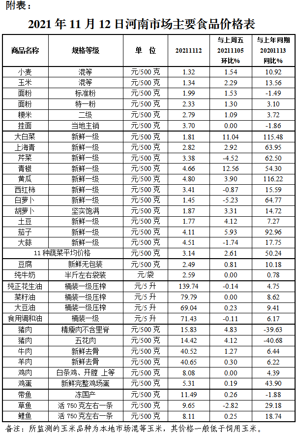 本周我省主要食品市场价格稳中有涨