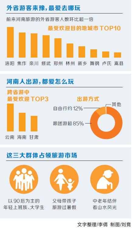 跨省游恢复半月 河南成绩单亮眼 亲子游成暑期旅游主力