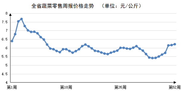 2023年第52周河南主要生活必需品价格平稳运行