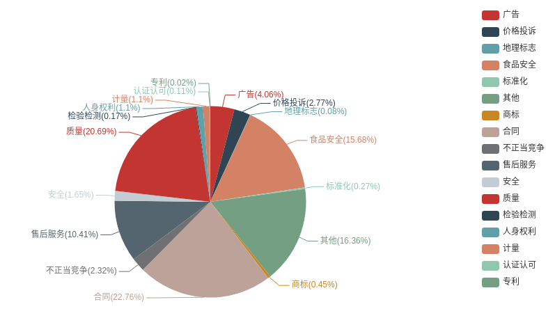 2022年4月河南省12315 消费维权数据分析