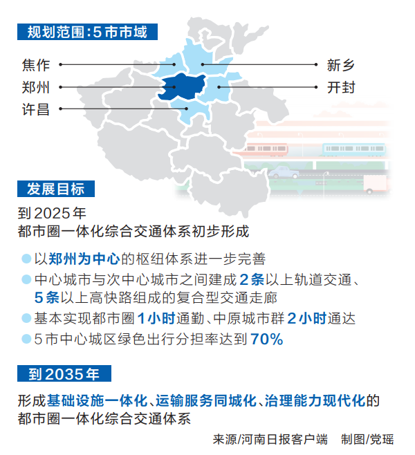 《郑州都市圈交通一体化发展规划（2020—2035年）》印发 搭建“通勤圈”五城“一家亲”