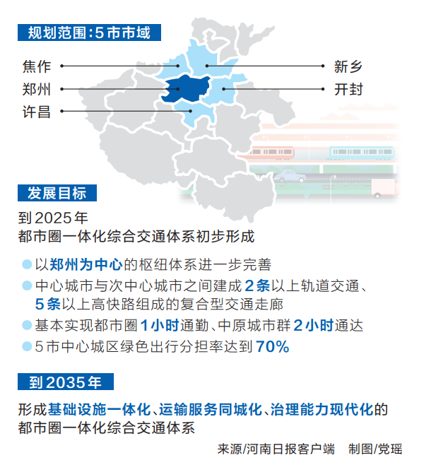 ãéå·é½å¸åäº¤éä¸ä½ååå±è§åï¼2020â2035å¹´ï¼ãå°å æ­å»ºâéå¤åâäºåâä¸å®¶äº²â