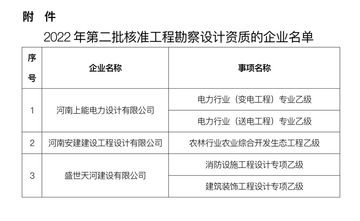 河南省住房和城乡建设厅<br>关于2022年第二批工程勘察设计<br>企业资质核定情况的公告