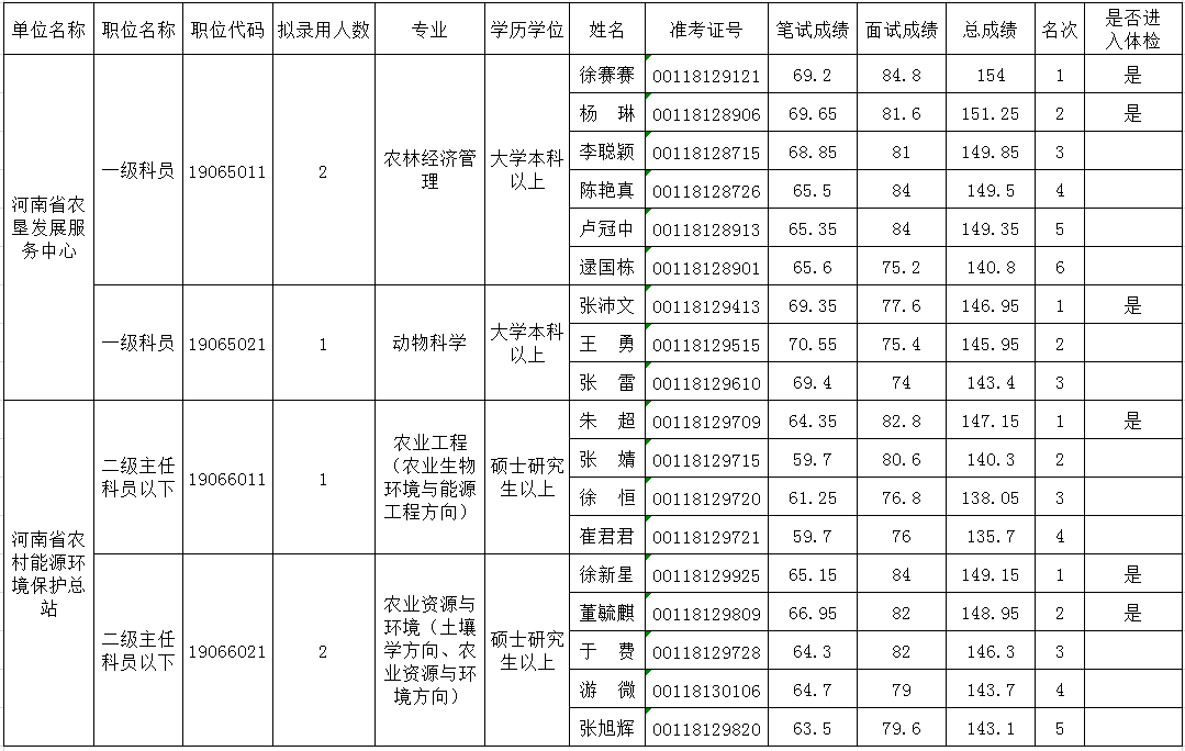 河南省农业农村厅2020年统一考试录用公务员总成绩公示