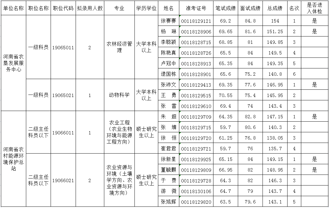 河南省農(nóng)業(yè)農(nóng)村廳2020年統(tǒng)一考試錄用公務(wù)員總成績公示