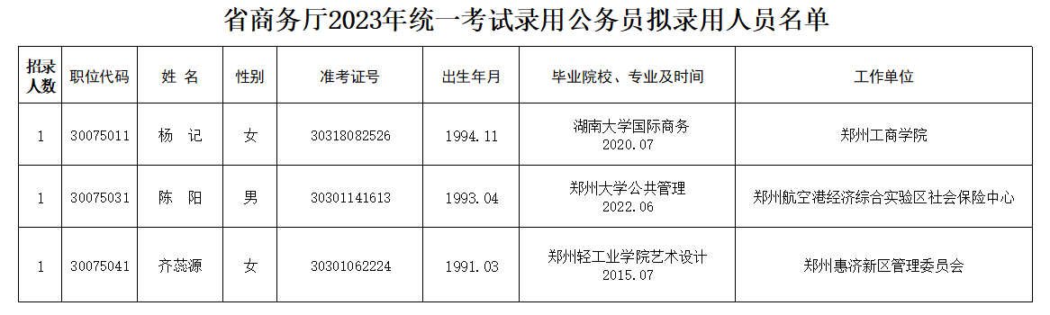 河南省商务厅2023年统一考试录用公务员拟录用人员名单公示 河南省商务厅2023年统一考试录用公务员拟录用人员名单公示