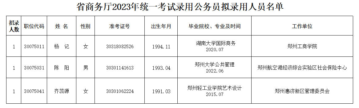 河南省商务厅2023年统一考试录用公务员拟录用人员名单公示