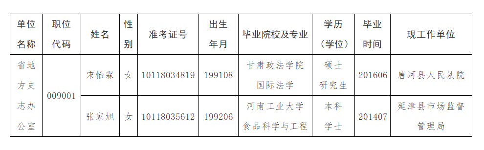 河南省地方史志办公室2021年公开遴选公务员拟遴选人员公示