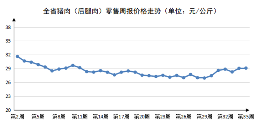 2023年第35周河南主要生活必需品价格稳中有涨