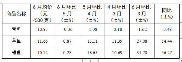 二季度我省粮油菜蛋价格小幅涨跌 生猪和猪肉价格持续下行