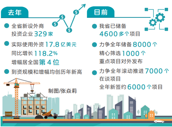 今年外资工作怎么干 大抓招商 大上项目