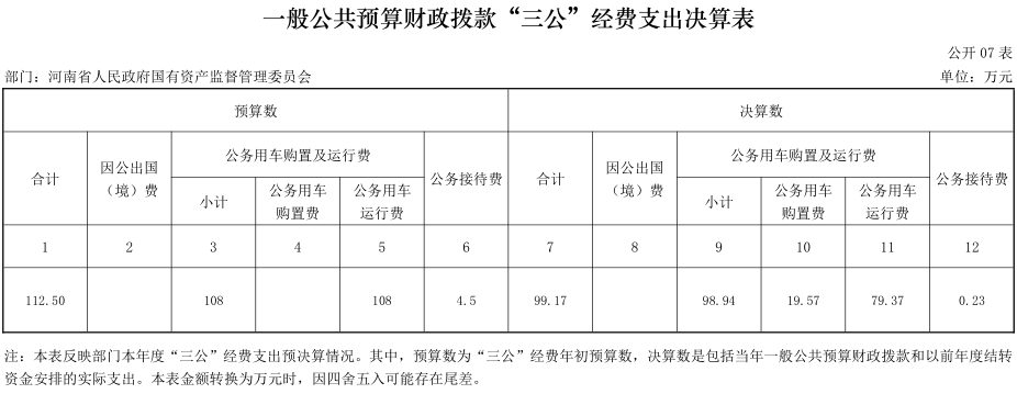 2020年度省政府国资委部门决算公开