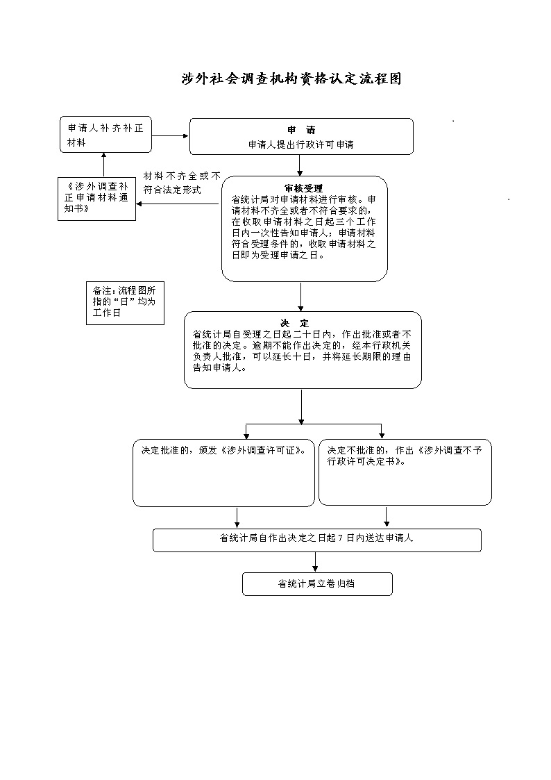 河南省统计局涉外统计调查 机构资格认定服务指南