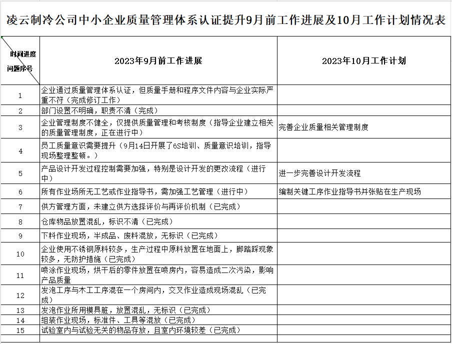 河南凌云制冷设备有限公司质量认证提升9月工作进展及10月工作计划情况表