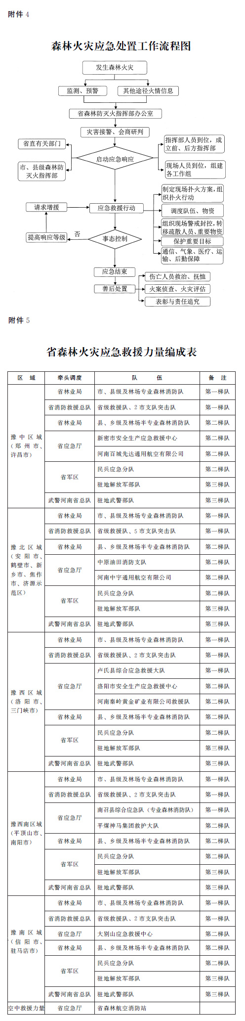 河南省人民政府办公厅关于印发河南省森林火灾应急预案的通知